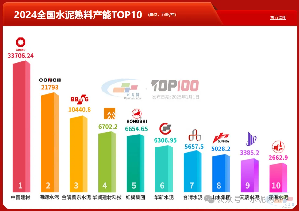 Kaiyun中国：14水泥早报：新疆阿克苏水泥价大幅上调；2024省市熟料产能榜广西上升；2025年8条熟料线投产(图2)