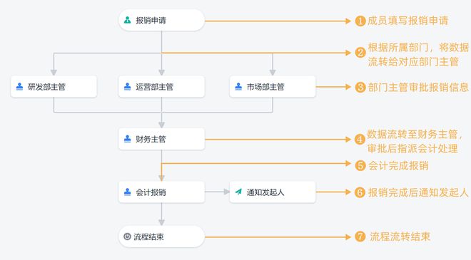 Kaiyun中国：如何快速搭建一个ERP系统？零代码ERP系统搭建教程！(图3)