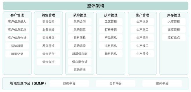 Kaiyun中国：如何快速搭建一个ERP系统？零代码ERP系统搭建教程！(图5)