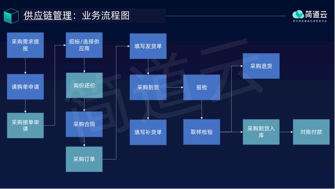 Kaiyun中国：供应链管理三大流程是什么？