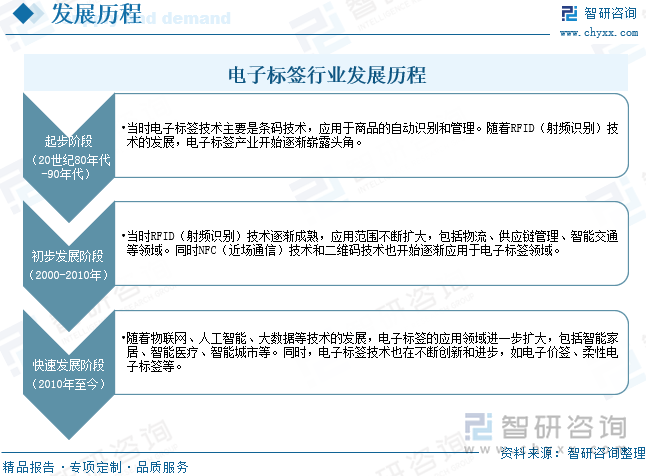Kaiyun中国：研判2025！中国电子标签行业发展历程、产业链、发展现状、竞争格局和趋势分析：零售行业数字化进程不断加快电子标签市场规模持续增长[图](图2)