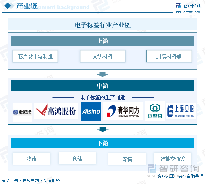 Kaiyun中国：研判2025！中国电子标签行业发展历程、产业链、发展现状、竞争格局和趋势分析：零售行业数字化进程不断加快电子标签市场规模持续增长[图](图3)