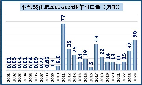 开云网站：2025年进出口税则调整：“小包装化肥”归类规则变化影响出口！(图2)