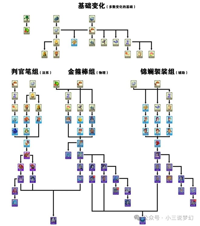 Kaiyun中国:梦幻西游:玩家公布72变流程图不用全部都刷任务时间缩短一半(图4)