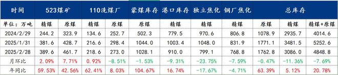 开云网站：Mysteel熊超：3月煤焦还未见底欲稳价必先降库(图2)