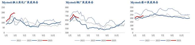 开云网站：Mysteel熊超：3月煤焦还未见底欲稳价必先降库(图3)