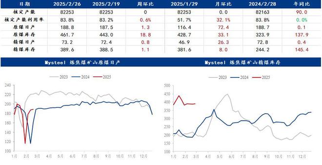 开云网站：Mysteel熊超：3月煤焦还未见底欲稳价必先降库(图1)