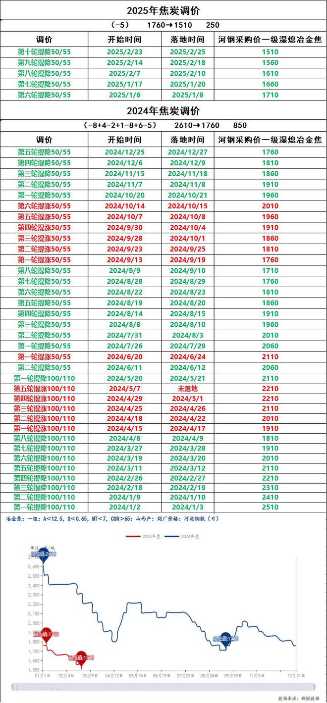 开云网站：Mysteel熊超：3月煤焦还未见底欲稳价必先降库(图4)