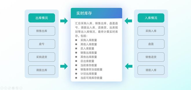 Kaiyun中国：库存管理太难？教你用进销存系统轻松搞定积压和缺货！(图2)