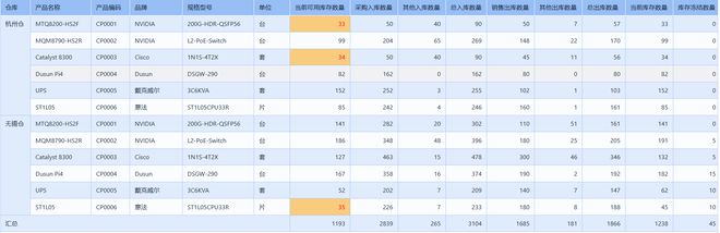 Kaiyun中国：库存管理太难？教你用进销存系统轻松搞定积压和缺货！(图3)