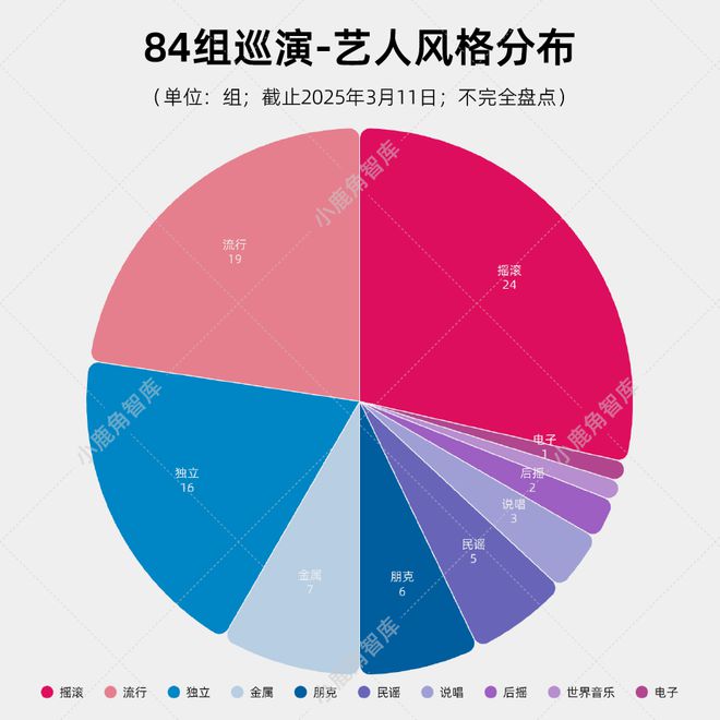 开云网站：84组音乐人780场演出观察：走出谷底专辑巡演是基本盘｜livehouse巡演篇(图7)