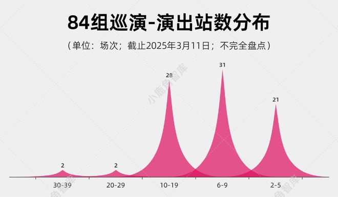 开云网站：84组音乐人780场演出观察：走出谷底专辑巡演是基本盘｜livehouse巡演篇(图12)