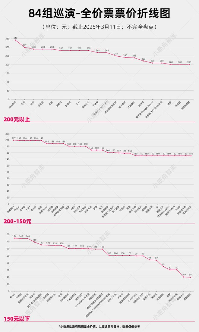开云网站：84组音乐人780场演出观察：走出谷底专辑巡演是基本盘｜livehouse巡演篇(图17)
