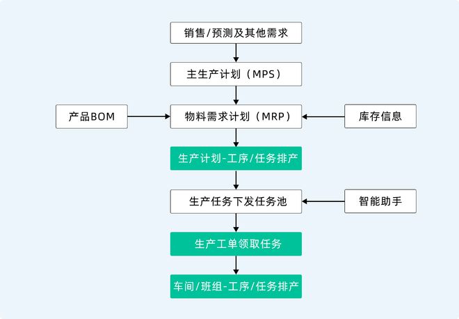 Kaiyun中国：2个小时我做好了一套自动化生产排产系统！(图16)