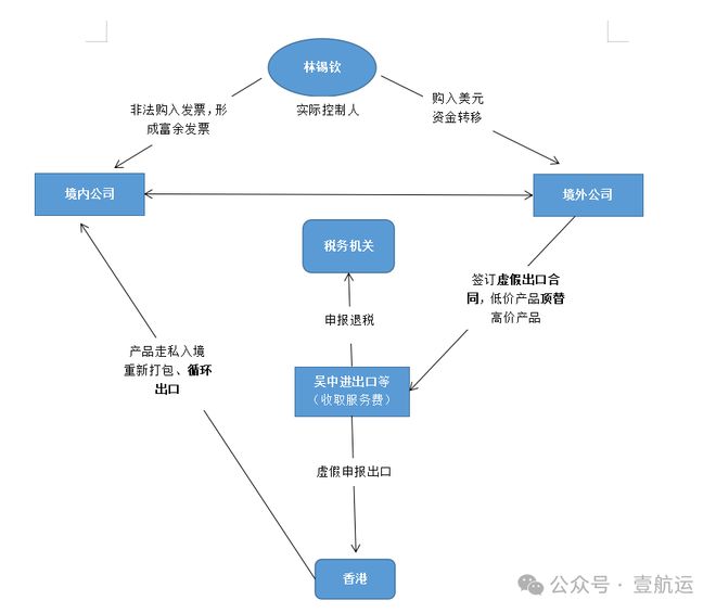 开云网站：爆雷！知名企业被曝骗取24亿出口退税多人被抓丨壹航运(图2)