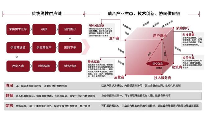 开云网站：柔性供应链：从需求计划到库存优化的全链条升级(图3)