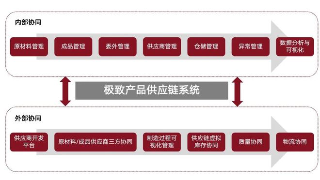 开云网站：柔性供应链：从需求计划到库存优化的全链条升级(图5)