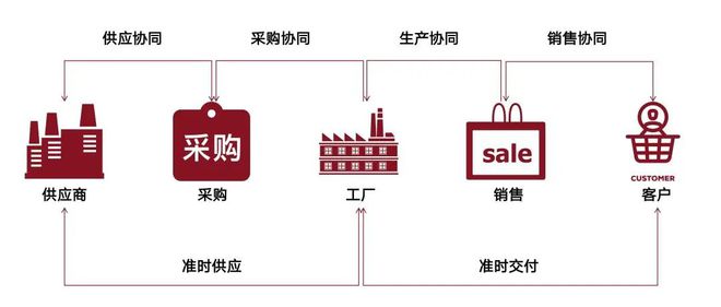 开云网站：柔性供应链：从需求计划到库存优化的全链条升级(图4)