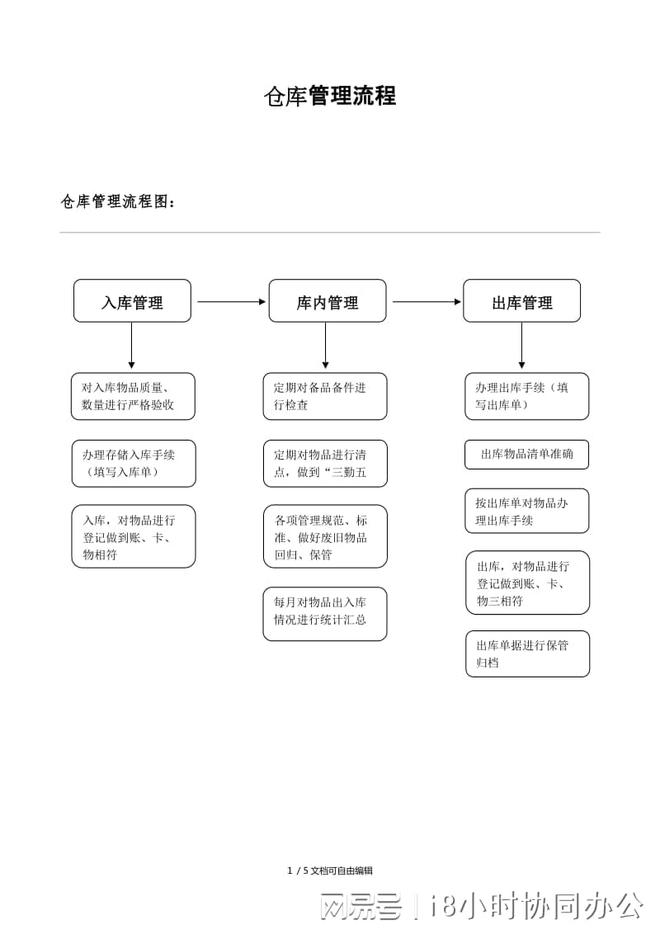 Kaiyun中国：仓库管理工作流程图