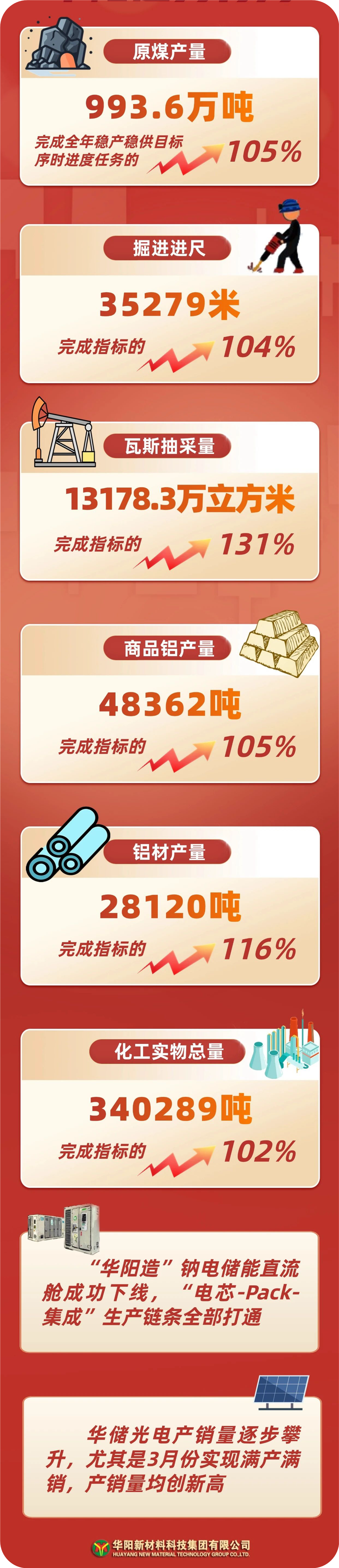 开云网站：华阳集团高质量完成各项指标任务实现2025年首季“开门红”(图2)