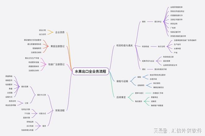 开云网站：Winseeing汇信外贸ERP：水果出口流程中的关键环节与注意事项(图2)