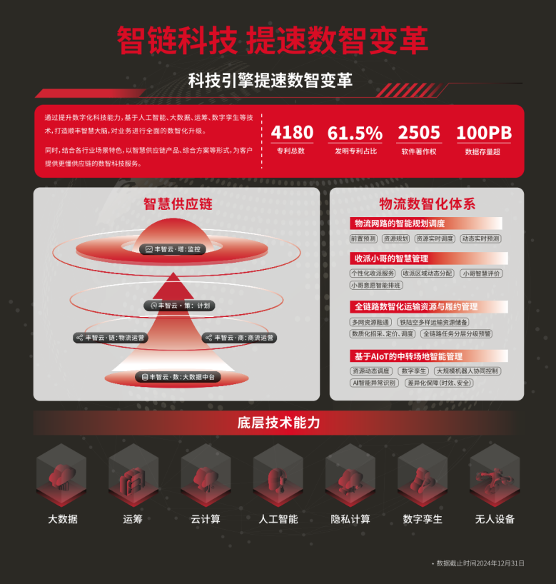 Kaiyun中国：瞄准物流仓储痛点顺丰助力家居家电行业搭建高效供应链体系(图4)