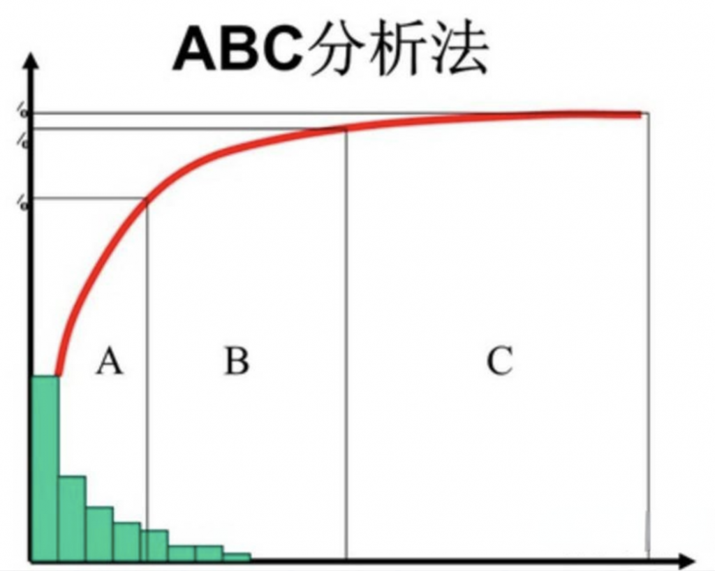 开云网站：库存控制的方法有哪些？分析大师手把手教会你！——九数云BI(图2)