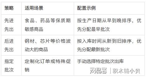 开云网站：做好批次与保质期管理告别库存混乱与货物过期痛点！(图4)