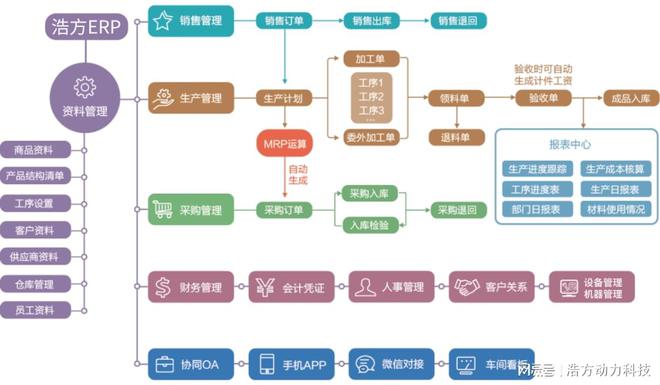 Kaiyun中国：小工厂有必要使用ERP系统工厂ERP吗？浩方动力