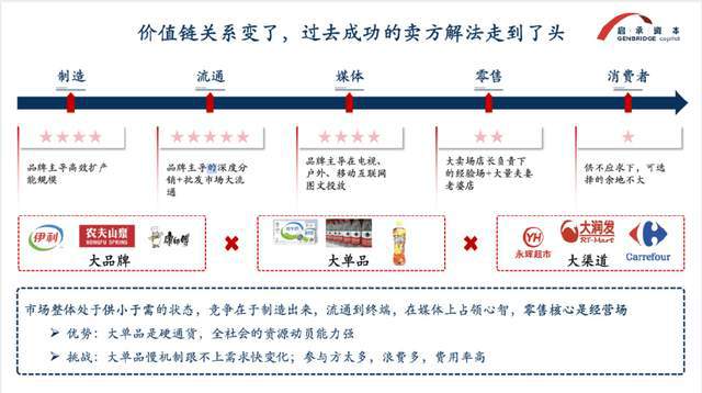 开云网站：启承资本张鑫钊30年一遇的中国零售变革食品饮料渠道突破的新机遇(图3)