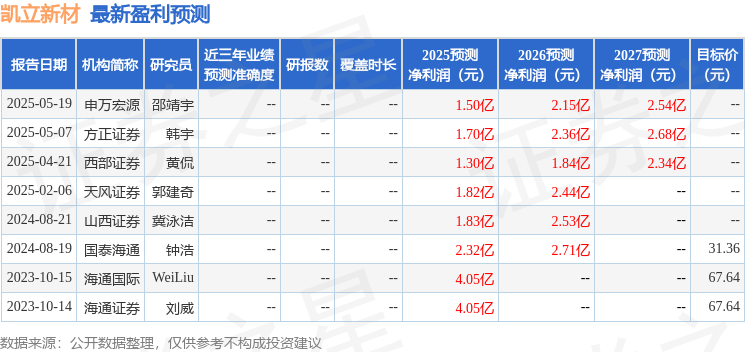 Kaiyun中国：凯立新材：5月20日召开业绩说明会投资者参与(图1)