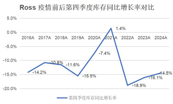 开云网站：美国领先的折扣家居服装生活零售商：Ross(图12)