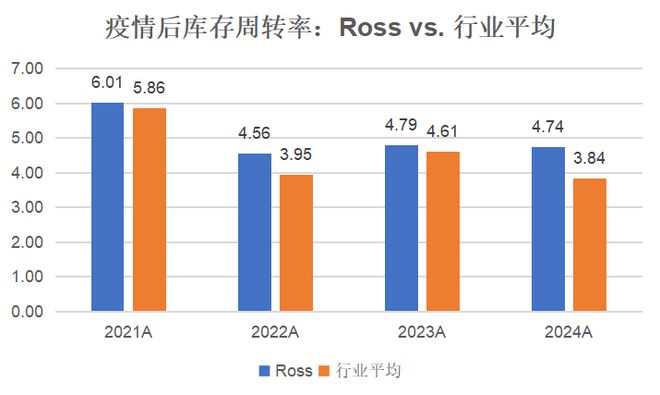 开云网站：美国领先的折扣家居服装生活零售商：Ross(图13)