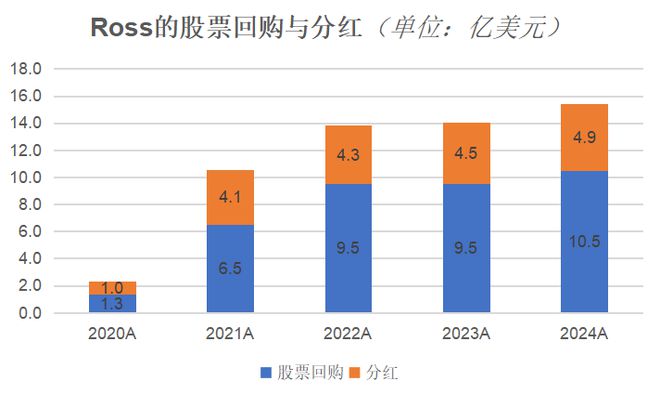 开云网站：美国领先的折扣家居服装生活零售商：Ross(图20)