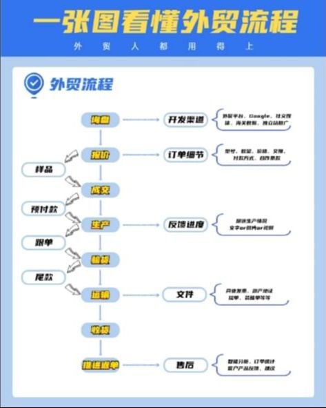 Kaiyun中国：一张图看懂外贸流程(图1)