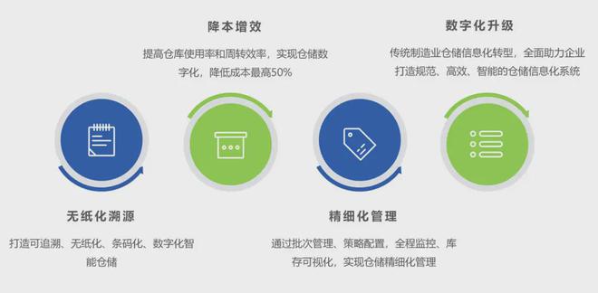 Kaiyun中国：仓储管理系统（WMS）策略中心的应用与价值(图2)