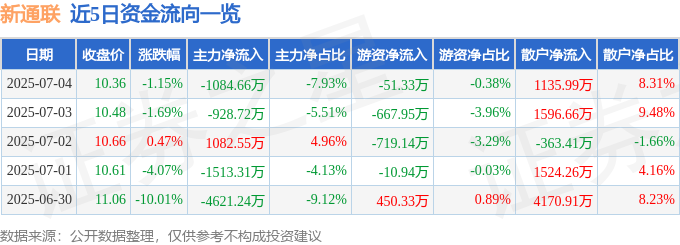 开云网站：股票行情快报：新通联（603022）7月4日主力资金净卖出108466万元(图1)