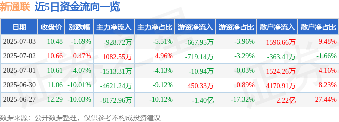 Kaiyun中国：新通联（603022）7月3日主力资金净卖出92872万元
