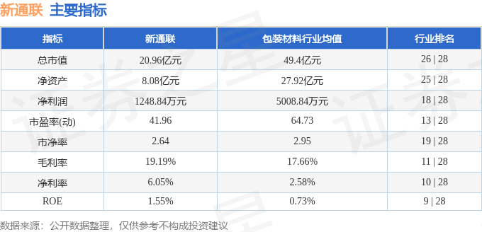 Kaiyun中国：新通联（603022）7月3日主力资金净卖出92872万元(图2)