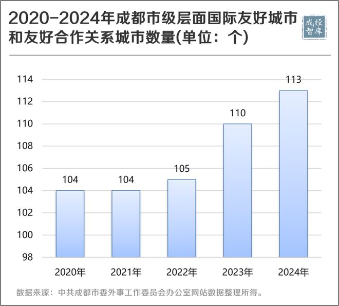 Kaiyun中国：数据透视丨成都打造更具竞争力和影响力的对外交往中心(图4)