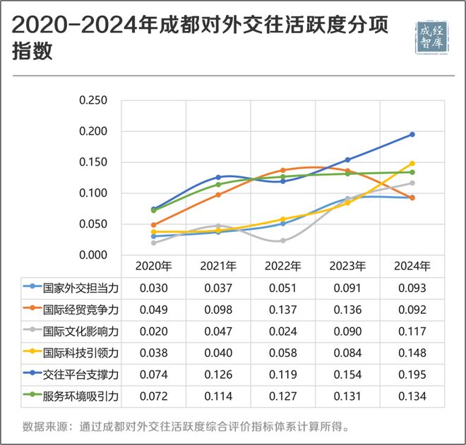 Kaiyun中国：数据透视丨成都打造更具竞争力和影响力的对外交往中心(图1)