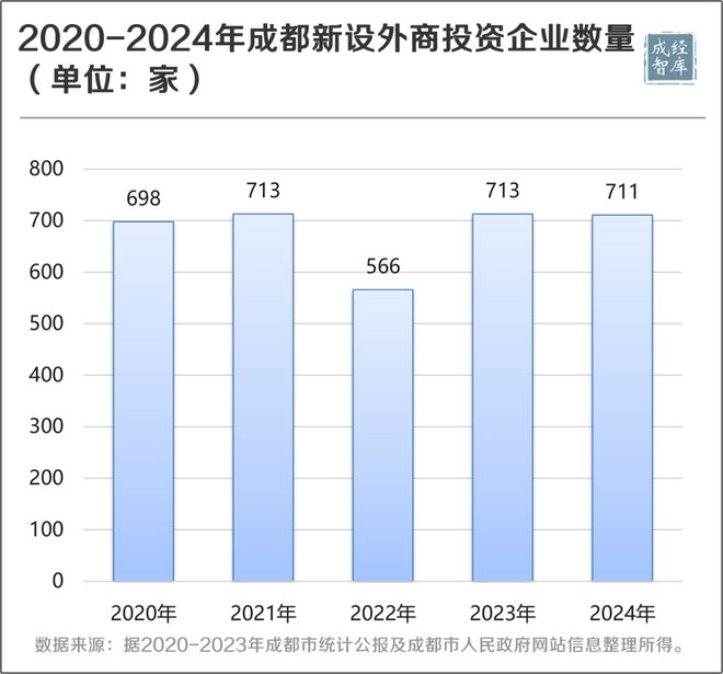 Kaiyun中国：数据透视丨成都打造更具竞争力和影响力的对外交往中心(图7)