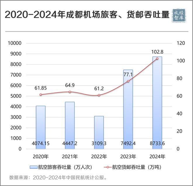 Kaiyun中国：数据透视丨成都打造更具竞争力和影响力的对外交往中心(图14)
