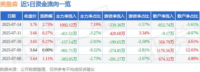 Kaiyun中国：股票行情快报：美盈森（002303）7月14日主力资金净买入109212万元(图1)