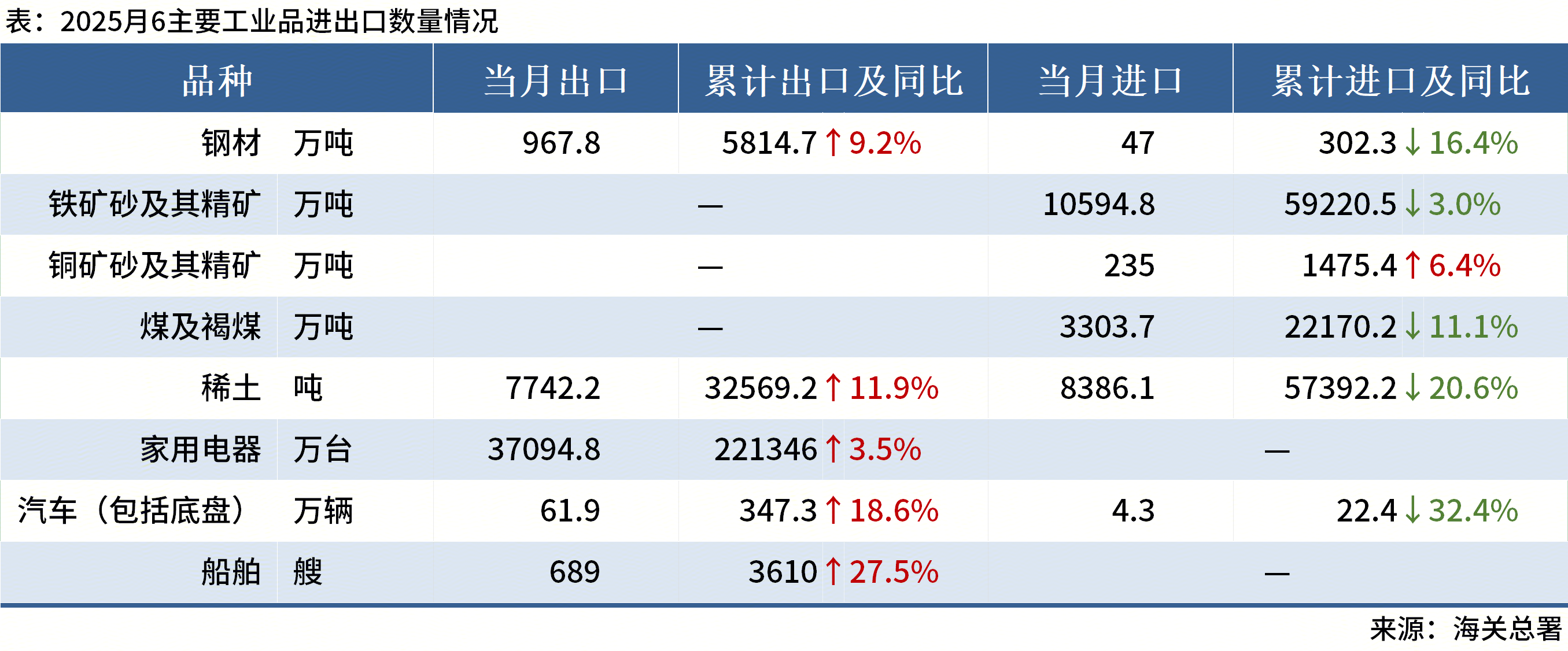 Kaiyun中国：Mysteel晚餐：1-6月我国钢材出口58147万吨铁矿石到港量增加(图2)