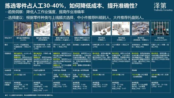 Kaiyun中国：汽车零部件物流数智化升级路径(图4)