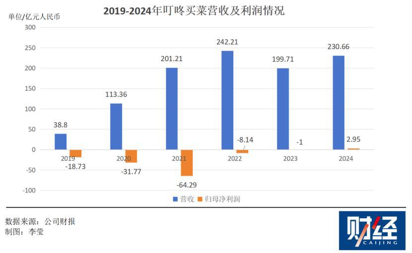 开云网站：巨头环伺之下叮咚买菜是如何活下来的？(图1)