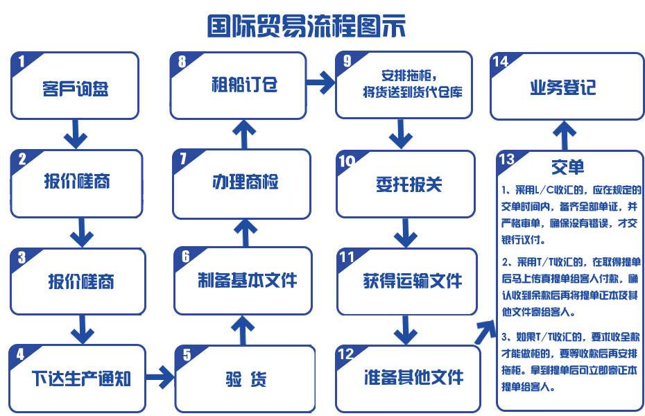 Kaiyun中国：进出口贸易一个大概的流程附流程图。(图1)