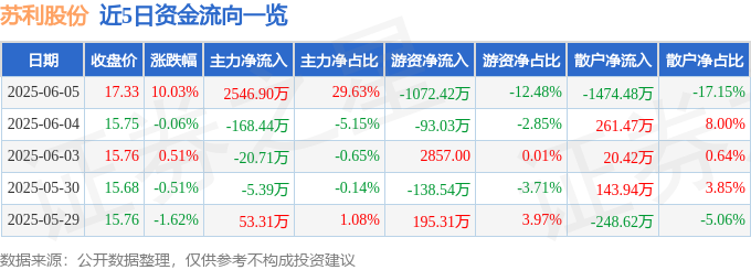Kaiyun中国：6月5日苏利股份涨停：农药大农业概念热股