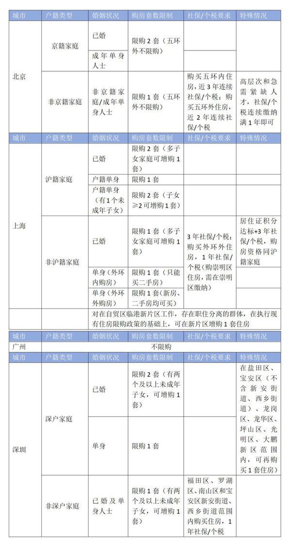 开云网站：北京住房限购政策再调整：八成新房项目将直接受益沪深会否跟进？(图1)